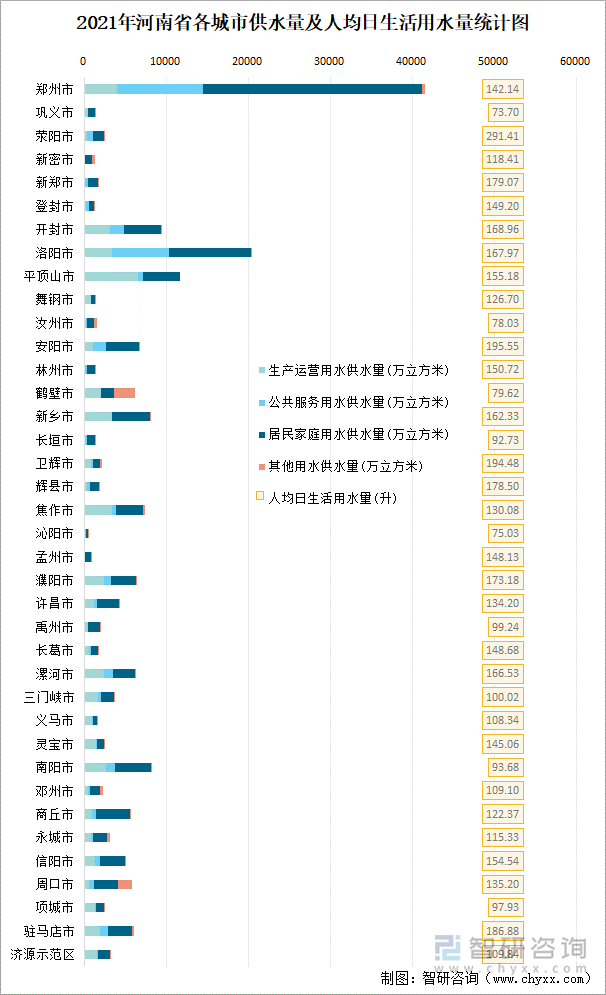 2021年河南省各城市供水量及人均日生活用水量统计图