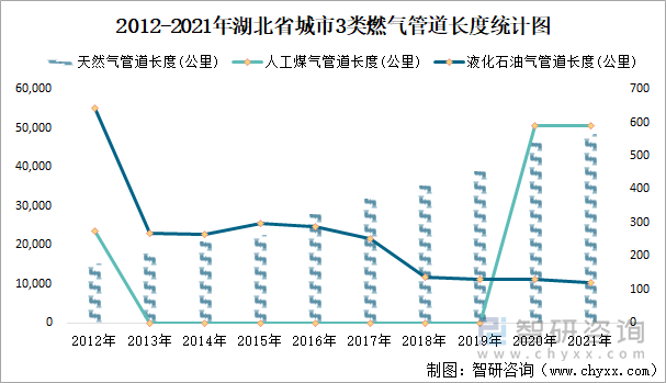 2012-2021年湖北省城市3类燃气管道长度统计图