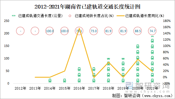 2012-2021年湖南省已建轨道交通长度统计图