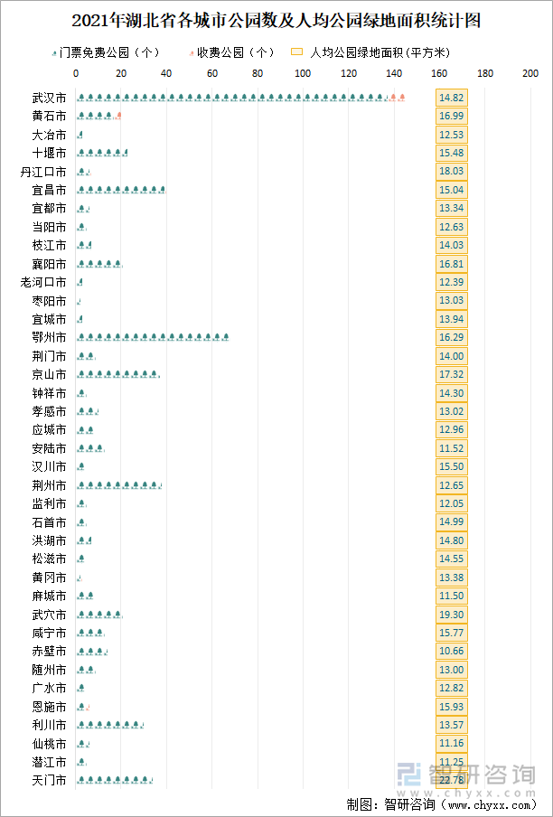 2021年湖北省各城市公园数及人均公园绿地面积统计图