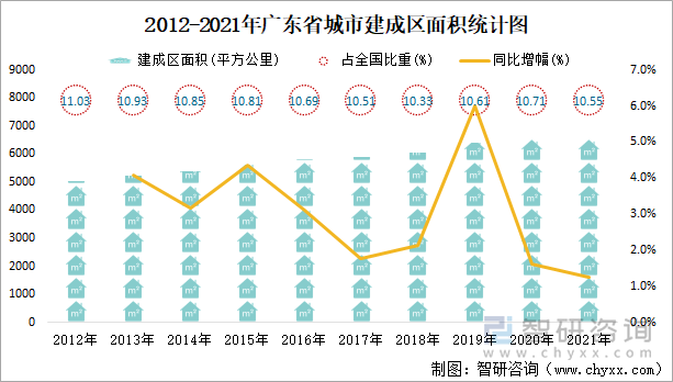 2012-2021年广东省城市建成区面积统计图