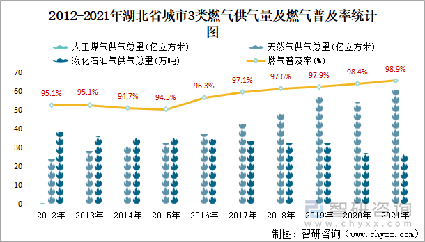 2012-2021年湖北省城市3类燃气供气量及燃气普及率统计图