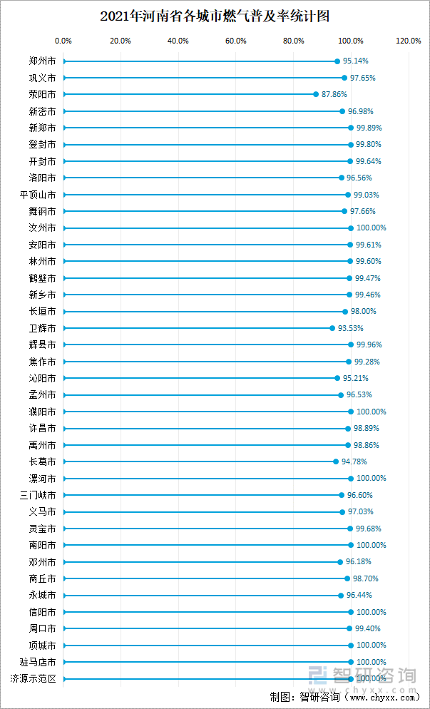 2021年河南省各城市燃气普及率统计图