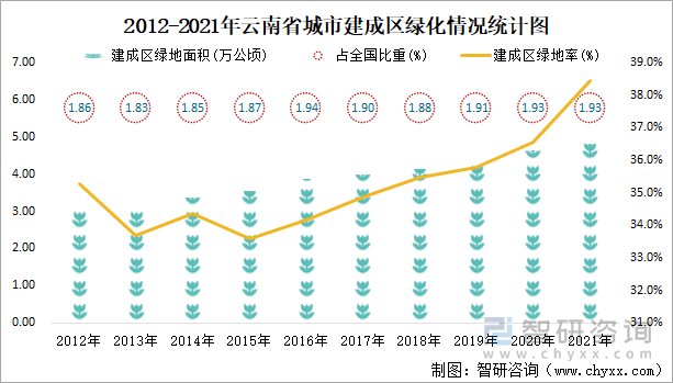  2012-2021年云南省城市建成区绿化情况统计图