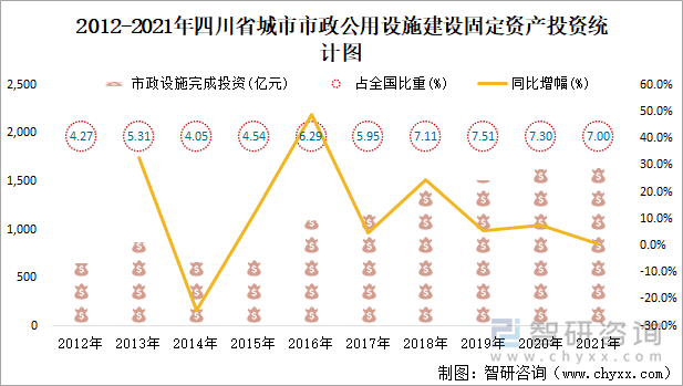 2012-2021年四川省城市市政公用设施建设固定资产投资统计图