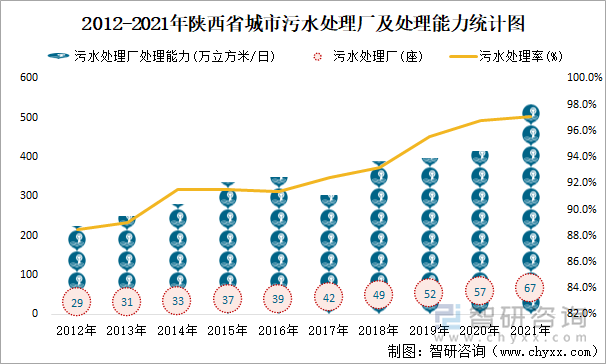 2012-2021年陕西省城市污水处理厂及处理能力统计图