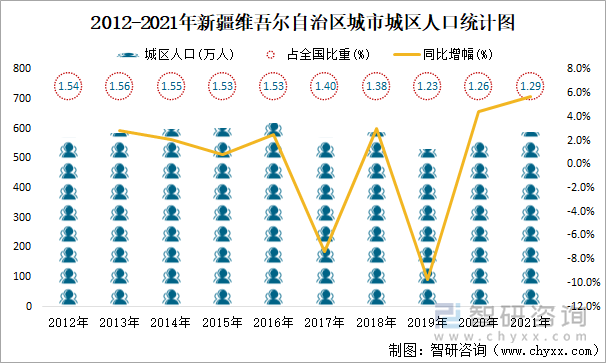 2012-2021年新疆维吾尔自治区城市城区人口统计图