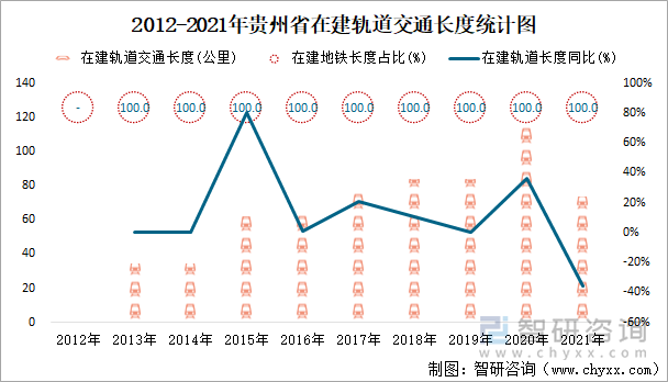 2012-2021年贵州省在建轨道交通长度统计图