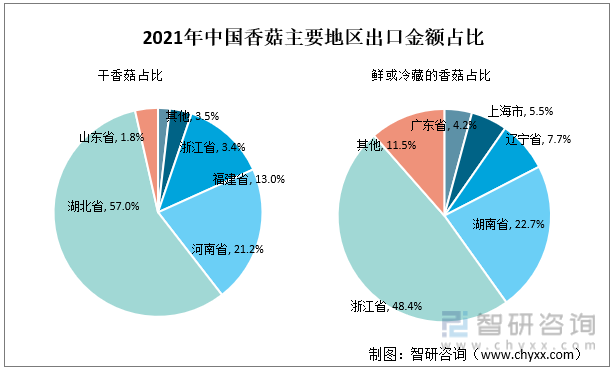 2021年中国香菇主要地区出口金额占比