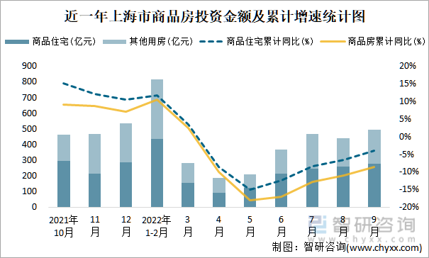 近一年上海市商品房投资金额及累计增速统计图