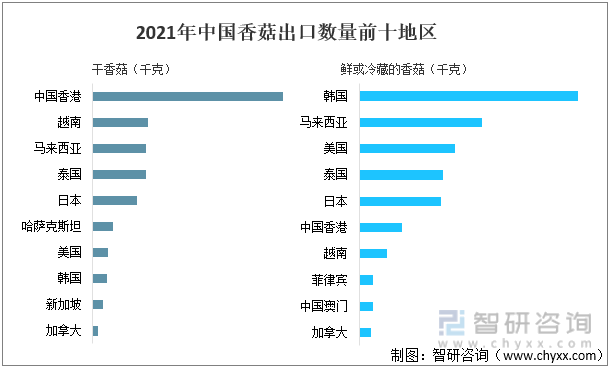 2021年年中国香菇出口数量前十地区