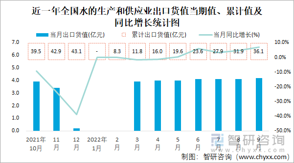 近一年全國水的生產(chǎn)和供應(yīng)業(yè)出口貨值當(dāng)期值、累計值及同比增長統(tǒng)計圖