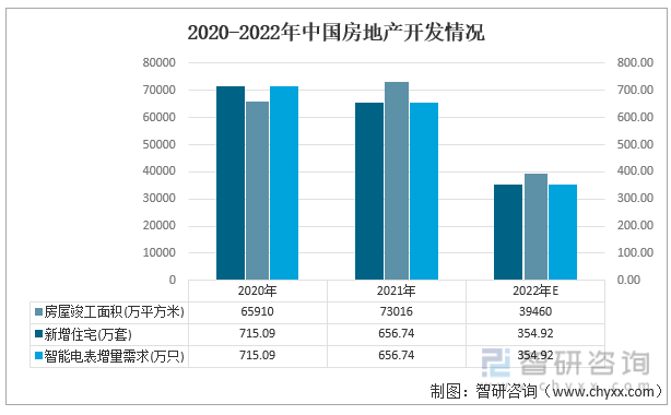 2020-2022年中国房地产开发情况统计与预测