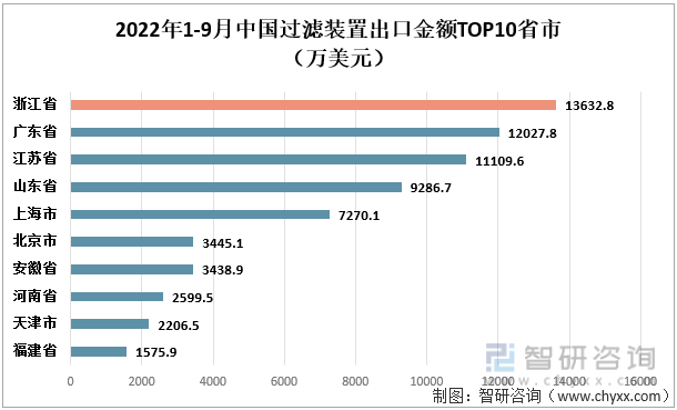 2022年1-9月中国过滤装置出口金额TOP10省市（万美元）
