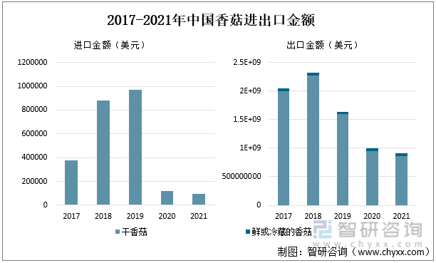 2017-2021年中国香菇进出口金额