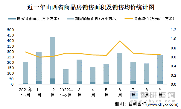 近一年山西省商品房销售面积及销售均价统计图