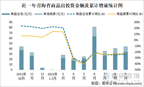 近一年青海省商品房投资金额及累计增速统计图