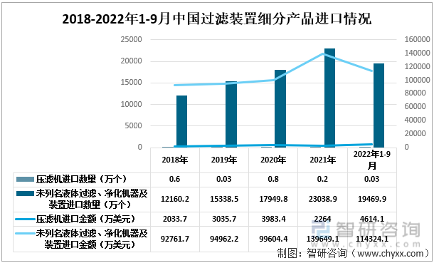 2018-2022年1-9月中国过滤装置细分进口情况
