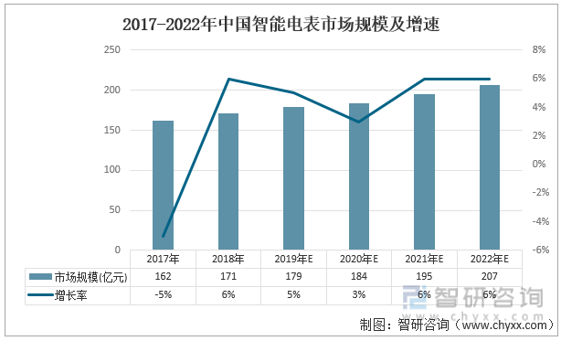 2017-2022年中国智能电表市场规模及增速