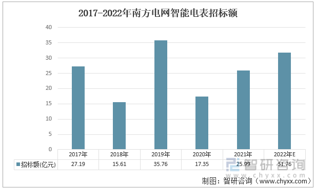 2017-2022年南方电网智能电表招标额
