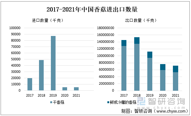 2017-2021年中国香菇进出口数量