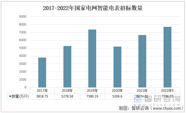 2017-2022年国家电网智能电表招标数量