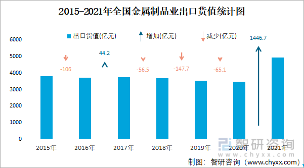 2015-2021年全国金属制品业出口货值统计图
