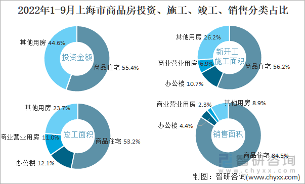2022年1-9月上海市商品房投资、施工、竣工、销售分类占比