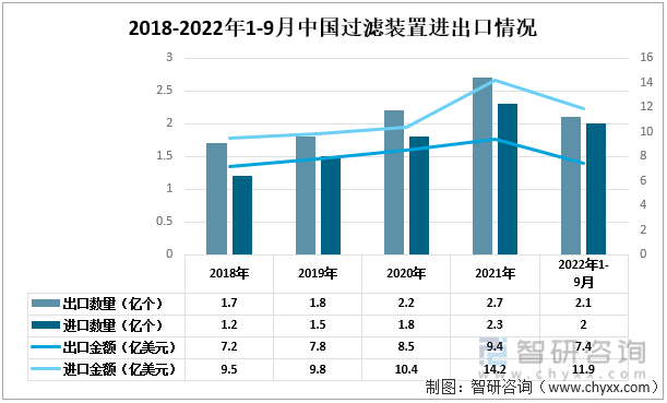 2018-2022年1-9月中国过滤装置进出口情况