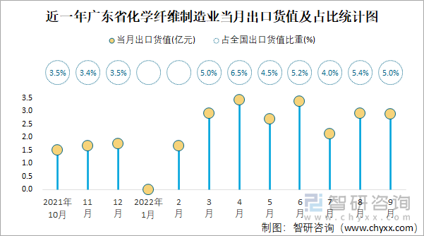 近一年廣東省化學纖維制造業(yè)當月出口貨值及占比統(tǒng)計圖