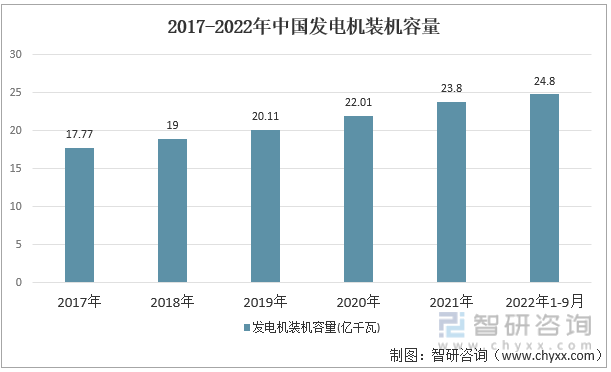 2017-2022年中国发电机装机容量