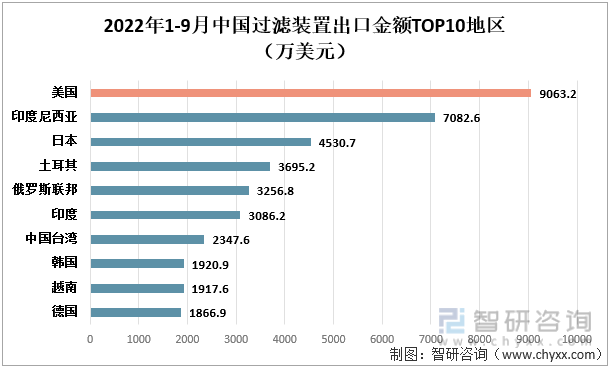 2022年1-9月中国过滤装置出口金额TOP10地区（万美元）