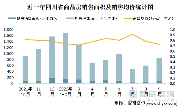 近一年四川省商品房销售面积及销售均价统计图