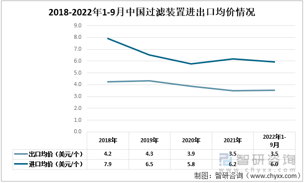 2018-2022年1-9月中国过滤装置进出口均价情况