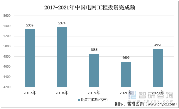 2017-2021年中国电网工程投资完成额