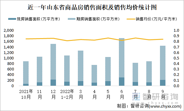 近一年山东省商品房销售面积及销售均价统计图