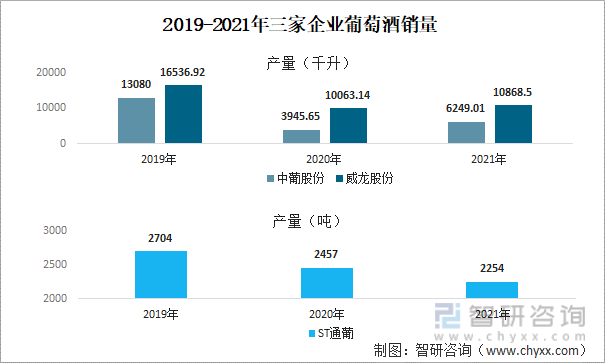 2019-2021年中国三家企业葡萄酒销售量