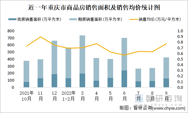 近一年重庆市商品房销售面积及销售均价统计图