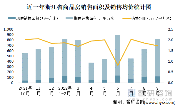 近一年浙江省商品房销售面积及销售均价统计图