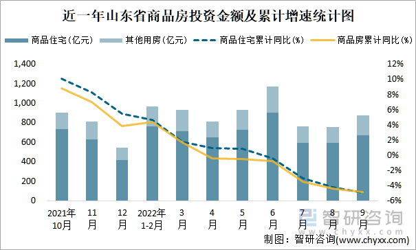 近一年山东省商品房投资金额及累计增速统计图