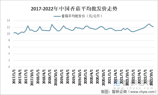 2017-2022年中国香菇平均批发价走势