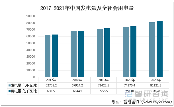2017-2021年中国发电量及全社会用电量