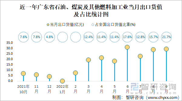 近一年广东省石油、煤炭及其他燃料加工业当月出口货值及占比统计图