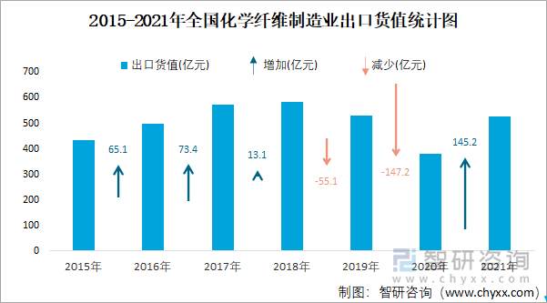 2015-2021年全國化學纖維制造業(yè)出口貨值統(tǒng)計圖