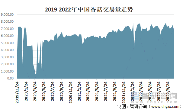 2019-2022年中国香菇交易量走势