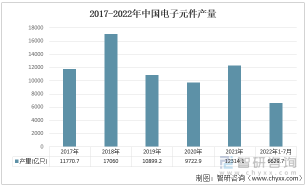 2017-2022年中国电子元件产量
