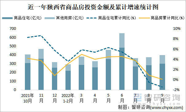 近一年陕西省商品房投资金额及累计增速统计图