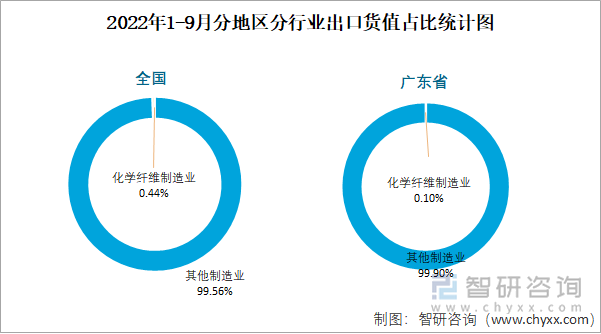 2022年1-9月分地區(qū)分行業(yè)出口貨值占比統(tǒng)計圖