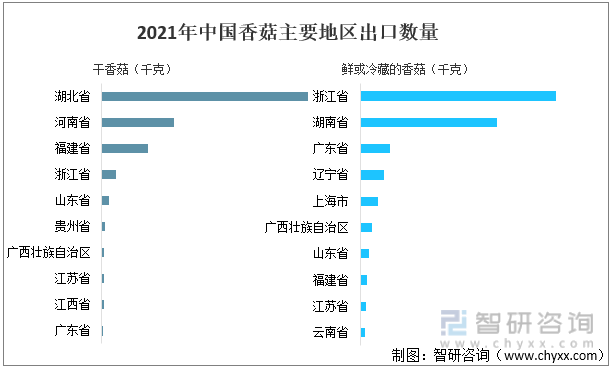 2021年中国香菇主要地区出口数量