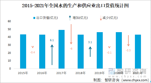 2015-2021年全國水的生產(chǎn)和供應(yīng)業(yè)出口貨值統(tǒng)計(jì)圖